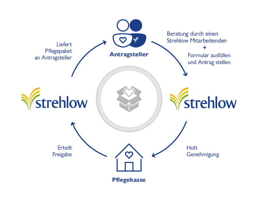 versorgung-pflegehilfsmittel-gesundheit-strehlow-magdeburg_2024-11-08