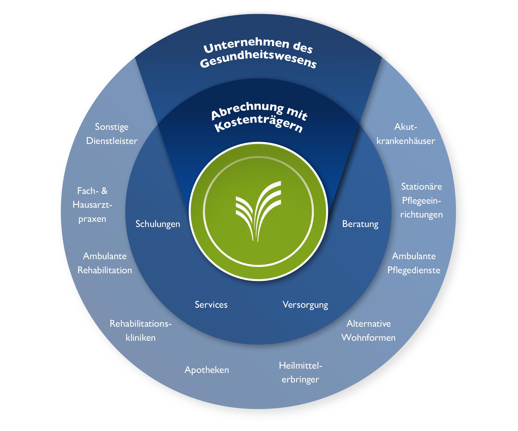 versorgungsnetzwerk-regional-geschaeftskunde-b2b-gesundheit-strehlow-magdeburg